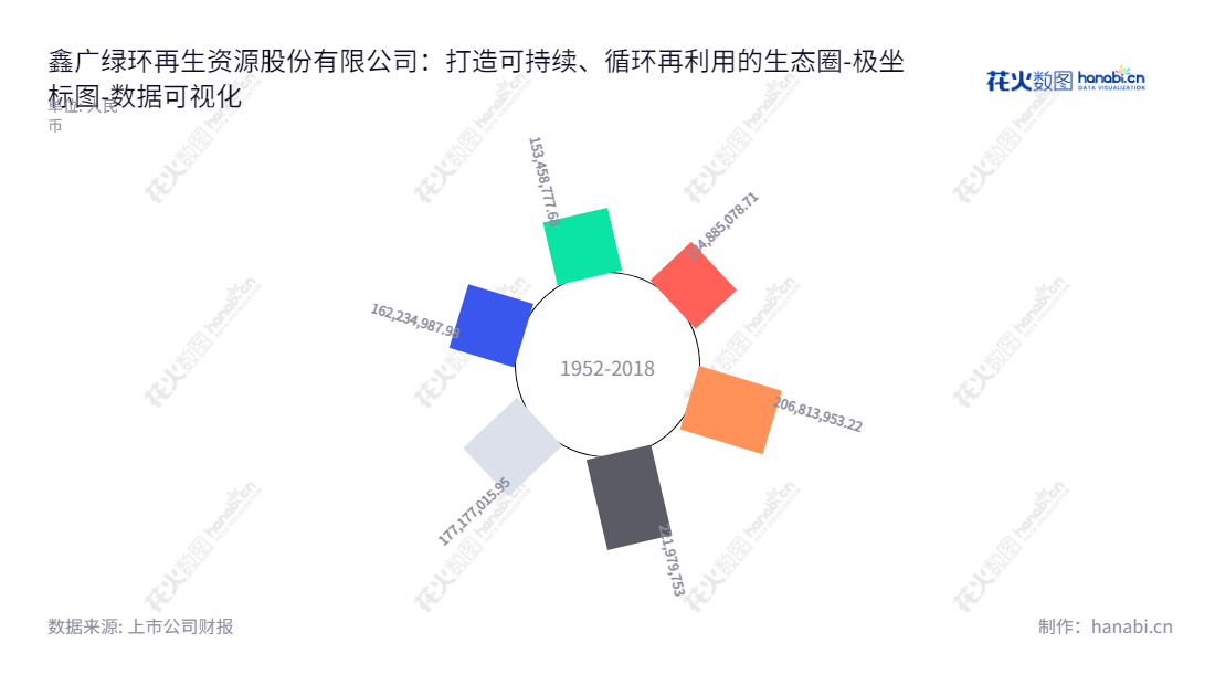 鑫广绿环再生资源股份有限公司（XinGuang LvHuan Recycling Resources Co.）位于山东烟台，致力于固体废物处理、利用和服务，董事长黄尚渭，总经理蔡水源。,"603302","鑫广绿环","XinGuang LvHuan","黄尚渭","蔡水源","数据可视化","上市公司财报","数据分析","极坐标图","花火数图","图表"