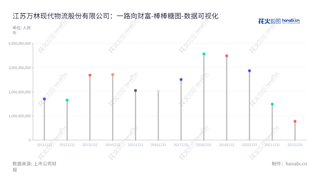 江苏万林现代物流股份有限公司是一家专注于木材进口领域的综合物流服务提供商，提供包括进口代理、港口装卸、仓储、货运代理、船舶代理、货物配载、物流配送等业务的公司。,"603117","ST万林","Wanlin Logistics","樊继波","郝剑斌","数据可视化","上市公司财报","数据分析","棒棒糖图","花火数图","图表"