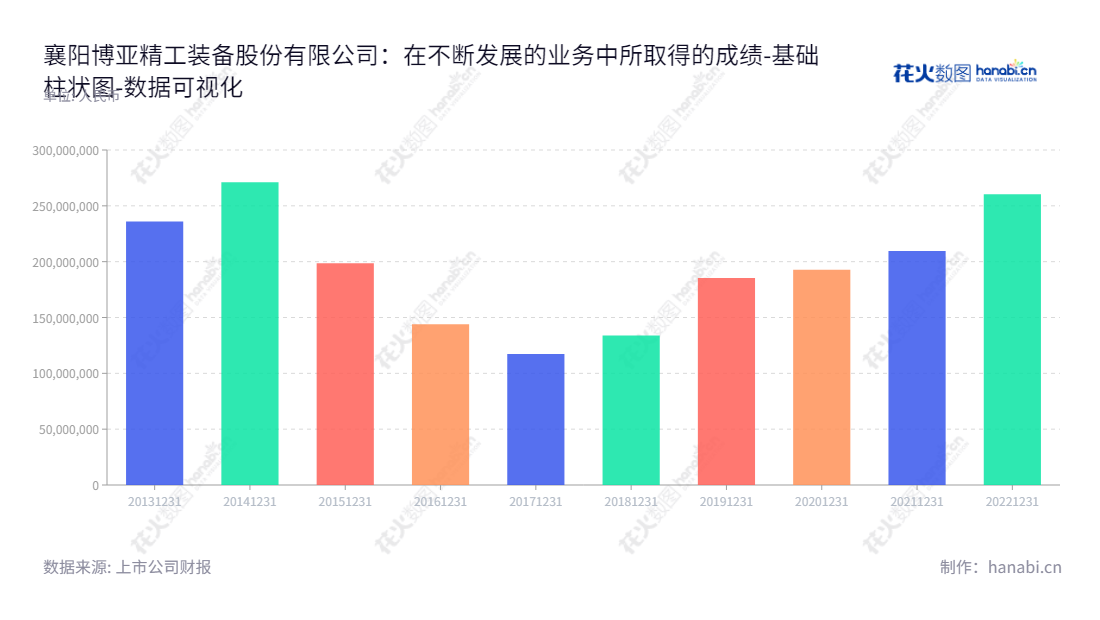 襄阳博亚精工（300971）是湖北襄阳市一家主营板带成形加工精密装备及关键零部件和特种装备配套零部件的研发、生产和销售的公司。,"300971","博亚精工","BOYA Precision Industrial","李文喜","李文喜","国证Ａ指","数据可视化","上市公司财报","数据分析","基础柱状图","花火数图","图表"