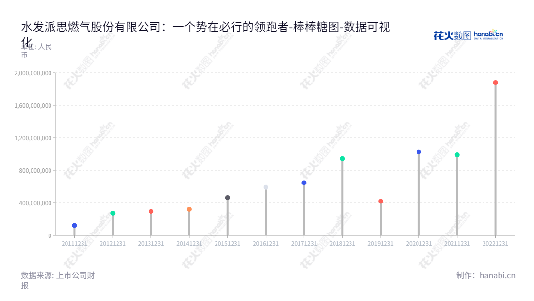 水发派思燃气股份有限公司(Shuifa Energas Gas Co., Ltd.)是一家位于辽宁大连市的燃气输配和燃气应用领域的产品设计、生产、销售和服务公司,专注于研发和制造绿色能源燃气设备和零件,助力全球绿色可持续发展。,"603318","水发燃气","Energas","朱先磊","李启明","国证2000","国证A指","数据可视化","上市公司财报","数据分析","棒棒糖图","花火数图","图表"