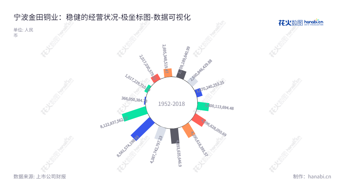 宁波金田铜业(集团)股份有限公司是一家从事再生铜冶炼、铜材产品加工、深加工和烧结钕铁硼永磁材料的研发、生产和销售的公司，董事长为楼城，总经理为楼城。,"601609","金田股份","Jintian","楼城","楼城","国证2000","国证Ａ指","数据可视化","上市公司财报","数据分析","极坐标图","花火数图","图表"