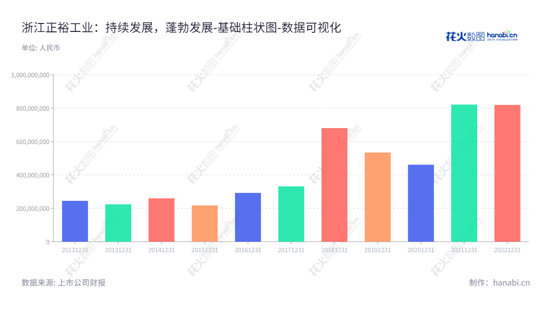浙江正裕工业股份有限公司位于浙江台州市，主营汽车悬架系统减震器及发动机密封件等汽车零部件产品的研发、生产及销售，董事长为郑念辉，2008年12月上市。,"603089","正裕工业","ADD Industry","郑念辉","郑念辉","国证Ａ指","数据可视化","上市公司财报","数据分析","基础柱状图","花火数图","图表"