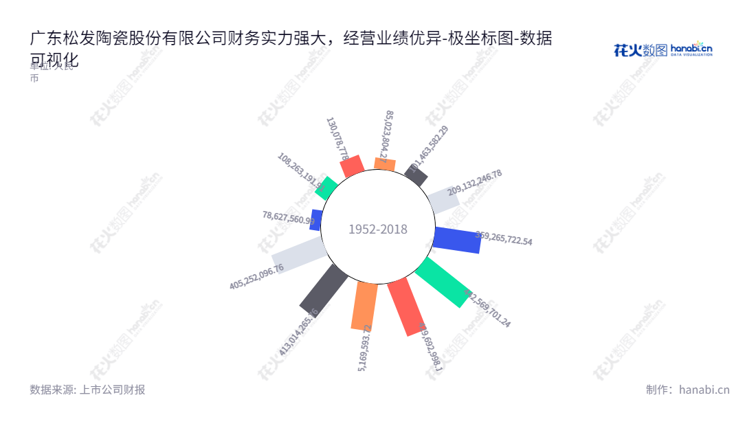 广东松发陶瓷股份有限公司（603268）专注于高品质日用瓷的研发及生产，以传承和更新中国陶瓷传统文化为己任。我们致力于为客户提供特色陶瓷产品及服务，为消费实现美好生活。,"603268","松发股份","Songfa","卢堃","林培群","国证Ａ指","数据可视化","上市公司财报","数据分析","极坐标图","花火数图","图表"