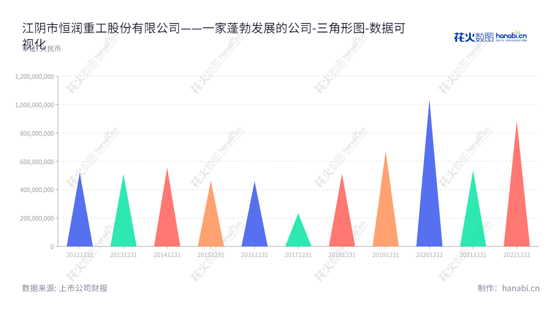 江阴市恒润重工股份有限公司,专注于辗制环形锻件、锻制法兰及其他自由锻件的研发、生产,并在江苏无锡市销售。,"603985","恒润股份","Hengrun","承立新","周洪亮","国证2000","国证A指","上证380","数据可视化","上市公司财报","数据分析","三角形图","花火数图","图表"