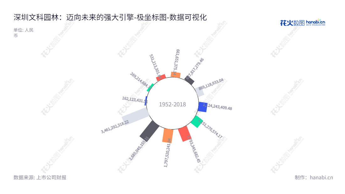 深圳文科园林股份有限公司是一家致力于景观、环境治理及市政工程施工、景观设计、园林养护、绿化苗木种植的公司。董事长潘肇英，总经理李从文。www.wkyy.com,"002775","文科园林","Wenke Landscape","潘肇英","李从文","国证Ａ指","数据可视化","上市公司财报","数据分析","极坐标图","花火数图","图表"
