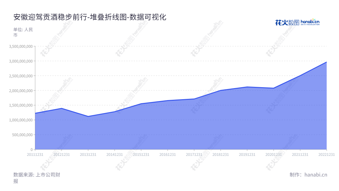 安徽迎驾贡酒股份有限公司(603198)位于安徽六安,主营业务为从事白酒的研发、生产和销售,董事长为倪永培,总经理为杨照兵,www.yingjia.cn负债合计2014-2022年报表资料可参阅。,"603198","迎驾贡酒","Yingjia Distillery","倪永培","杨照兵","国证A指","巨潮中盘","上证380","数据可视化","上市公司财报","数据分析","堆叠折线图","花火数图","图表"