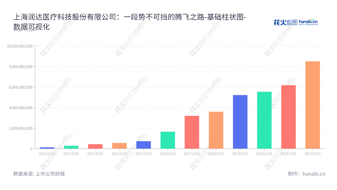 上海润达医疗科技股份有限公司是一家位于上海的生产和销售体外诊断产品及专业技术支持的综合服务的医疗公司,服务范围涵盖各类医学实验室。,"603108","润达医疗","Runda Medical","张诚栩","刘辉","国证2000","国证A指","上证380","数据可视化","上市公司财报","数据分析","基础柱状图","花火数图","图表"