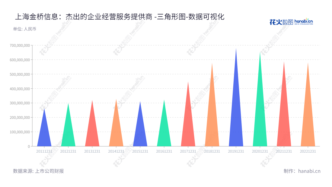 上海金桥信息股份有限公司(603918),专注于提供各类多媒体信息系统行业应用解决方案及服务,坐落于上海,董事长金史平,网址www.shgbit.com。,"603918","金桥信息","Golden Bridge Infotech","金史平","金史平","国证2000","国证A指","数据可视化","上市公司财报","数据分析","三角形图","花火数图","图表"