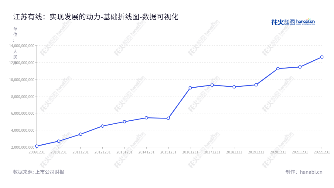 【江苏有线】江苏省广电有线信息网络股份有限公司是一家主营广电网络建设运营、广播电视节目传输、数据宽带业务及数字电视增值业务的公司，总部位于江苏南京市。,"600959","江苏有线","Jiangsu Cable","姜龙","庄传伟","国证Ａ指","巨潮小盘","中证500","数据可视化","上市公司财报","数据分析","基础折线图","花火数图","图表"