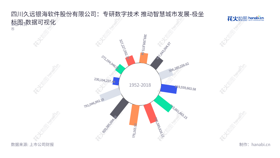 可以写作：四川久远银海（002777）是一家主营医疗医保、数字政务、智慧城市和军民融合业务的软件公司，负债合计从2012年的272194946.36元增至2022年的791046992.18元。,"002777","久远银海","Jiuyuan Yinhai","连春华","连春华","国证2000","国证Ａ指","深市精选","中小创新","数据可视化","上市公司财报","数据分析","极坐标图","花火数图","图表"