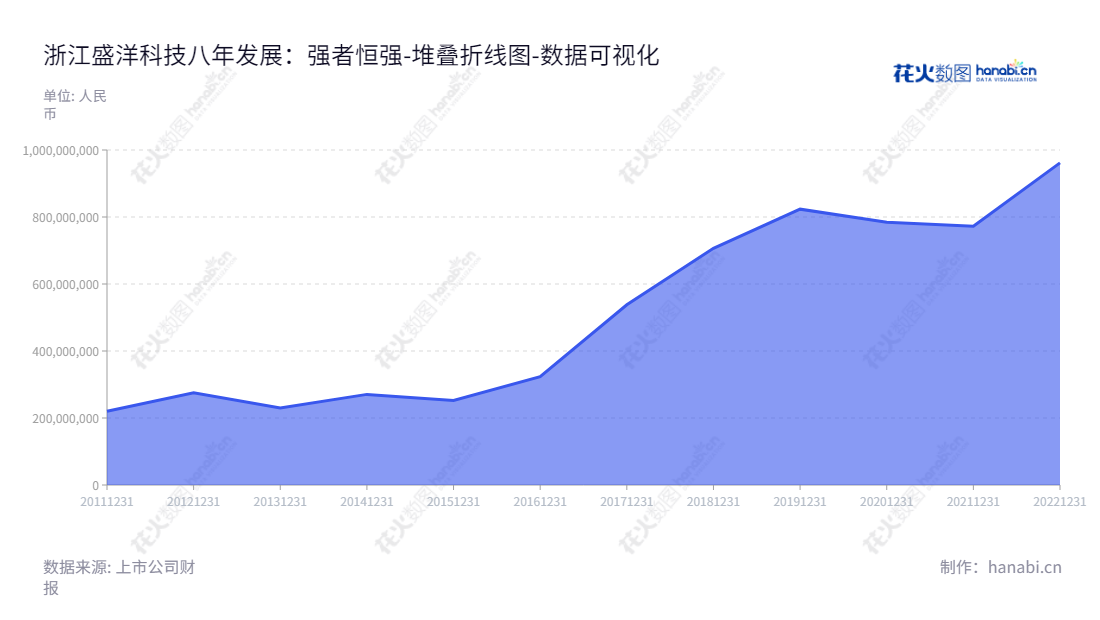 浙江盛洋科技股份有限公司(Zhejiang Shengyang Science and Technology Co., Ltd.)是一家总部位于浙江绍兴市的射频电缆及配套产品的研发、生产及销售公司,由董事长叶利明和总经理叶利明主持运营。,"603703","盛洋科技","Shengyang Science and Technology","叶利明","叶利明","国证2000","国证A指","数据可视化","上市公司财报","数据分析","堆叠折线图","花火数图","图表"