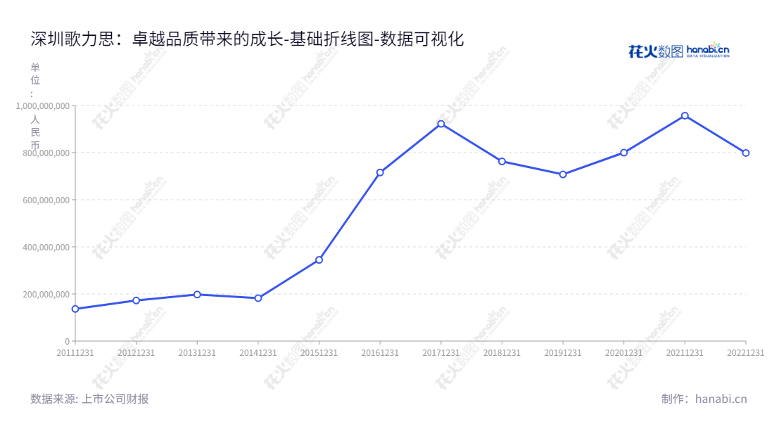 深圳歌力思(603808)是一家专注于品牌女装设计、生产和销售的中国领先服饰企业。拥有超过8年年度流动负债,拥有多个深受欢迎的品牌。,"603808","歌力思","Ellassay","夏国新","夏国新","国证2000","国证A指","数据可视化","上市公司财报","数据分析","基础折线图","花火数图","图表"