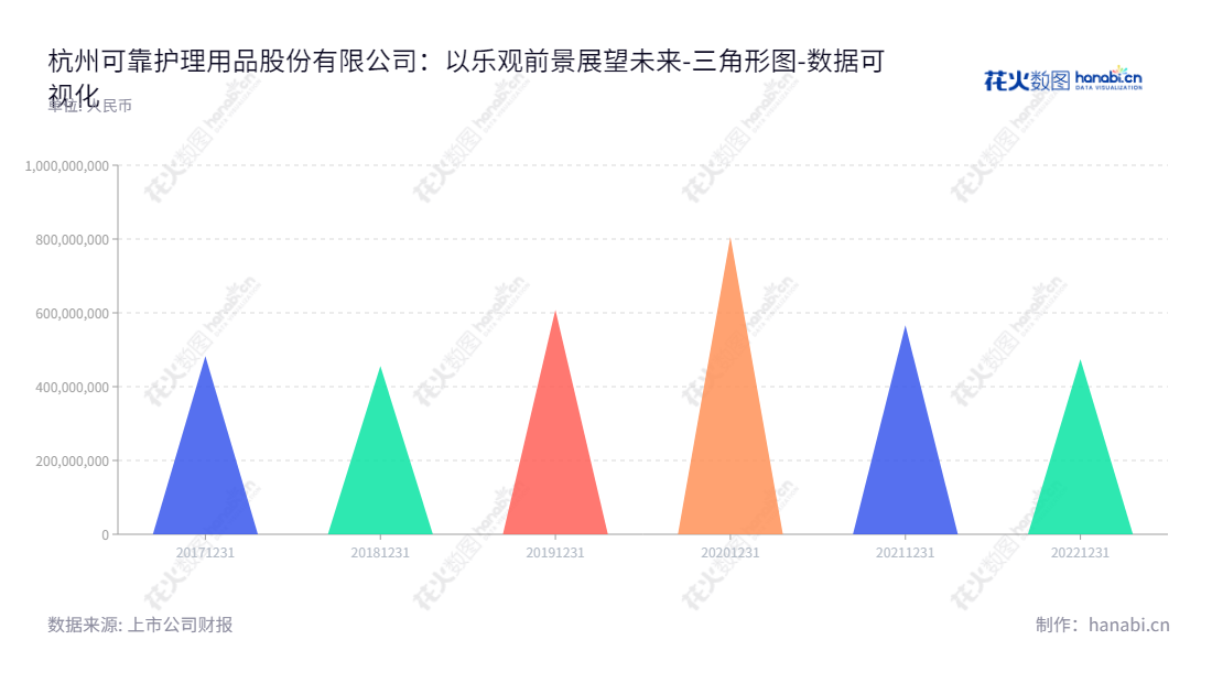 杭州可靠护理用品股份有限公司（COCO Healthcare）是一家位于浙江杭州市的生产和出售一次性卫生用品的公司，自2017年以来其负债合计增长迅速。,"301009","可靠股份","COCO","金利伟","鲍佳","国证Ａ指","数据可视化","上市公司财报","数据分析","三角形图","花火数图","图表"