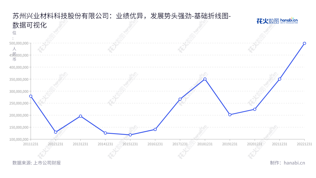 苏州兴业材料科技股份有限公司(Suzhou Xingye Materials Technology Co., Ltd.)是以铸造用粘结剂为主的铸造造型材料的研发、生产、销售和相关技术服务的领先企业,总部位于江苏苏州市。,"603928","兴业股份","Xingye","王进兴","王进兴","国证A指","数据可视化","上市公司财报","数据分析","基础折线图","花火数图","图表"