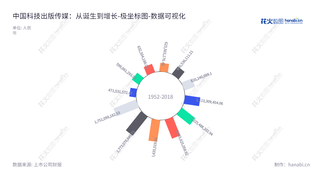 中国科技出版传媒股份有限公司（China Science Publishing and Media Ltd.）是一家位于北京市的出版物出版、期刊发行、知识服务业务等的公司，成立已超过10年，拥有丰富的管理经验。,"601858","中国科传","China Science Media","胡华强","胡华强","国证2000","国证Ａ指","数据可视化","上市公司财报","数据分析","极坐标图","花火数图","图表"