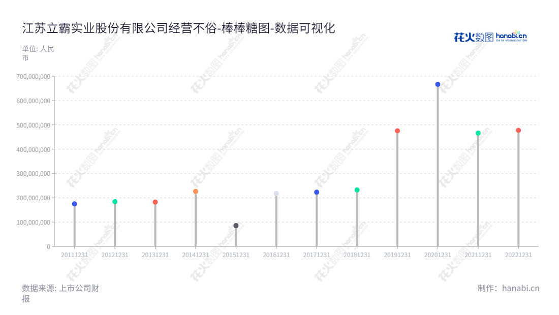江苏立霸实业股份有限公司（Jiangsu Liba Enterprise Joint-Stock Co.）为江苏无锡市的家电用复合材料研发、生产和销售公司。公司负债从2012年的183,805,302.29元增加至2022年的477,600,059.23元，负债增长超 6.1 倍。,"603519","立霸股份","Liba Enterprise","宋剑锐","宋剑锐","国证2000","国证Ａ指","数据可视化","上市公司财报","数据分析","棒棒糖图","花火数图","图表"