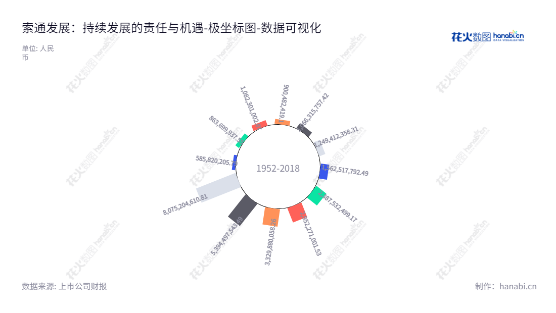 示例如下：索通发展（603612）是位于山东德州市的预焙阳极研发、生产及销售公司，董事长郎光辉，总经理郝俊文。公司主营业务为预焙阳极的研发、生产及销售，2013年至2022年流动负债合计从863699937.55增加至8075204610.81。,"603612","索通发展","Sunstone Development","郎光辉","郝俊文","国证2000","国证Ａ指","上证380","数据可视化","上市公司财报","数据分析","极坐标图","花火数图","图表"