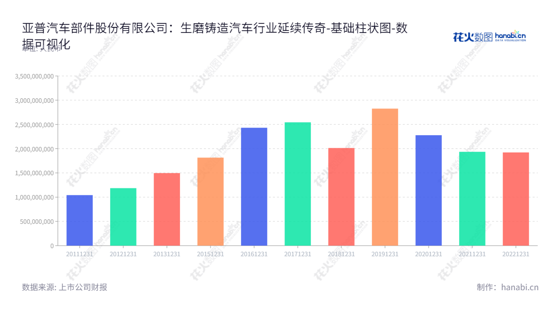 亚普汽车部件股份有限公司（YAPP）是一家总部位于中国江苏扬州的汽车部件制造商，主要生产汽车燃油系统配件，为全球汽车厂商提供一站式服务。,"603013","亚普股份","YAPP","姜林","赵政","国证2000","国证Ａ指","中证央企","数据可视化","上市公司财报","数据分析","基础柱状图","花火数图","图表"