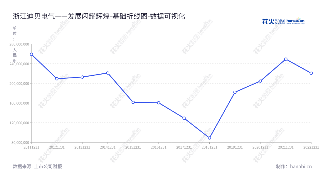 浙江迪贝电气股份有限公司是一家生产家用、商用、车载压缩机密封电机及直流变频电机驱动控制器的公司。它主要业务是研发、生产及销售这些电机产品，以及硅钢的经销业务。公司总部位于浙江绍兴市，由董事长吴建荣和总经理吴储正领导。网址为 www.dibei.com 。,"603320","迪贝电气","Dibay Electric","吴建荣","吴储正","国证Ａ指","数据可视化","上市公司财报","数据分析","基础折线图","花火数图","图表"