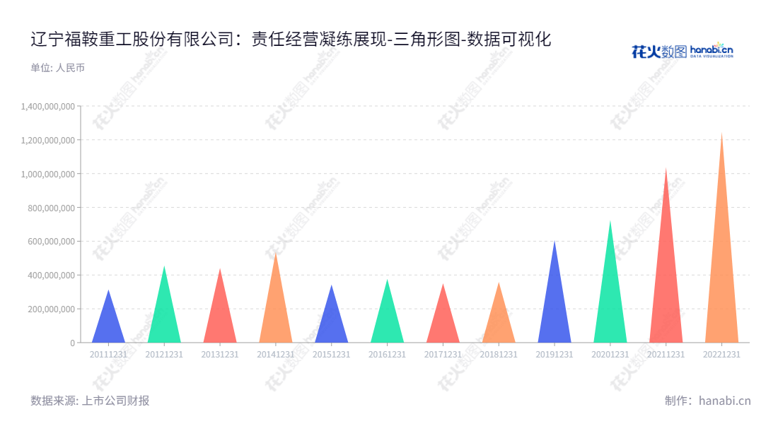 辽宁福鞍重工股份有限公司（Liaoning Fu-An Heavy Industry Co., Ltd.）位于辽宁鞍山，主营铸钢配套件及相关产品的生产、销售业务，优质的服务和全面的产品组合深受客户欢迎。,"603315","福鞍股份","Liaoning Fu-An","穆建华","刘爱国","国证2000","国证Ａ指","数据可视化","上市公司财报","数据分析","三角形图","花火数图","图表"