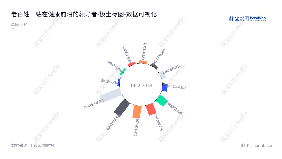 Descrition:老百姓大药房连锁股份有限公司(LBX)是一家湖南长沙市的大型连锁药品零售公司,提供多种药品及健康相关商品的销售和服务,拥有多年负债合计的记录。,"603883","老百姓","Laobaixing","谢子龙","国证A指","巨潮小盘","上证380","中证500","数据可视化","上市公司财报","数据分析","极坐标图","花火数图","图表"