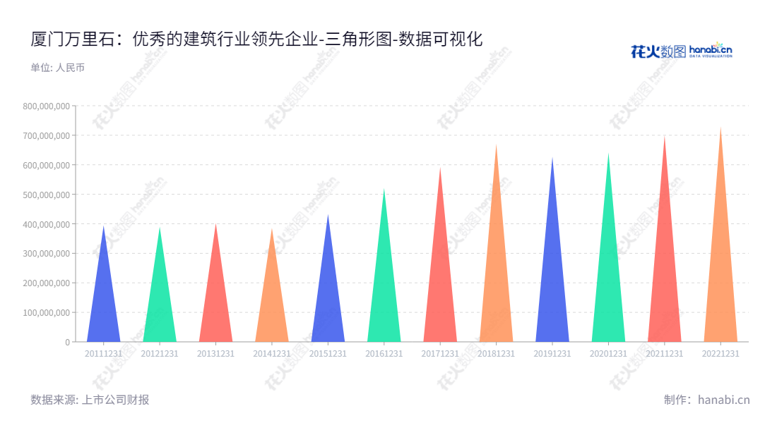 厦门万里石股份有限公司（Xiamen Wanli Stone Stock Co., Ltd.）是一家主营研发设计、生产和销售建筑装饰石材及景观石材的公司，位于福建厦门。,"002785","万里石","Wanli Stone","胡精沛","邹鹏","国证2000","国证Ａ指","数据可视化","上市公司财报","数据分析","三角形图","花火数图","图表"