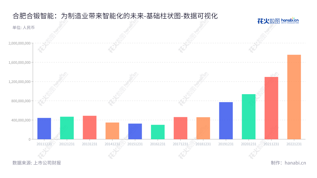 关于合肥合锻智能制造股份有限公司（603011），它是一家位于安徽合肥市的高端成形机床、智能分选设备、工业视觉、智能化集成控制等公司，由严建文先生担任董事长，王磊先生担任总经理。,"603011","合锻智能","Metalforming Intelligent","严建文","王磊","国证2000","国证Ａ指","数据可视化","上市公司财报","数据分析","基础柱状图","花火数图","图表"