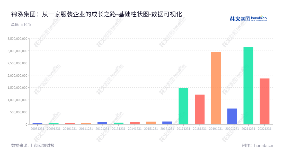 锦泓时装集团股份有限公司是一家位于江苏南京市的中高档服装设计、生产制造与品牌营销公司,面向消费群体提供全方位的时尚解决方案,践行以客户需求为本的服务理念,向消费者提供优质产品。,"603518","锦泓集团","Jinhong Group","王致勤","王致勤","国证A指","数据可视化","上市公司财报","数据分析","基础柱状图","花火数图","图表"