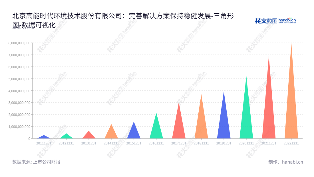 北京高能时代环境技术股份有限公司(Beijing GeoEnviron Engineering and Technology, Inc.)是一家致力于污染防治、先进技术研发和系统解决方案的环保技术公司,由李卫国为董事长、凌锦明为总经理领导。,"603588","高能环境","GeoEnviron Engineering and Technology","李卫国","凌锦明","国证2000","国证A指","上证380","数据可视化","上市公司财报","数据分析","三角形图","花火数图","图表"