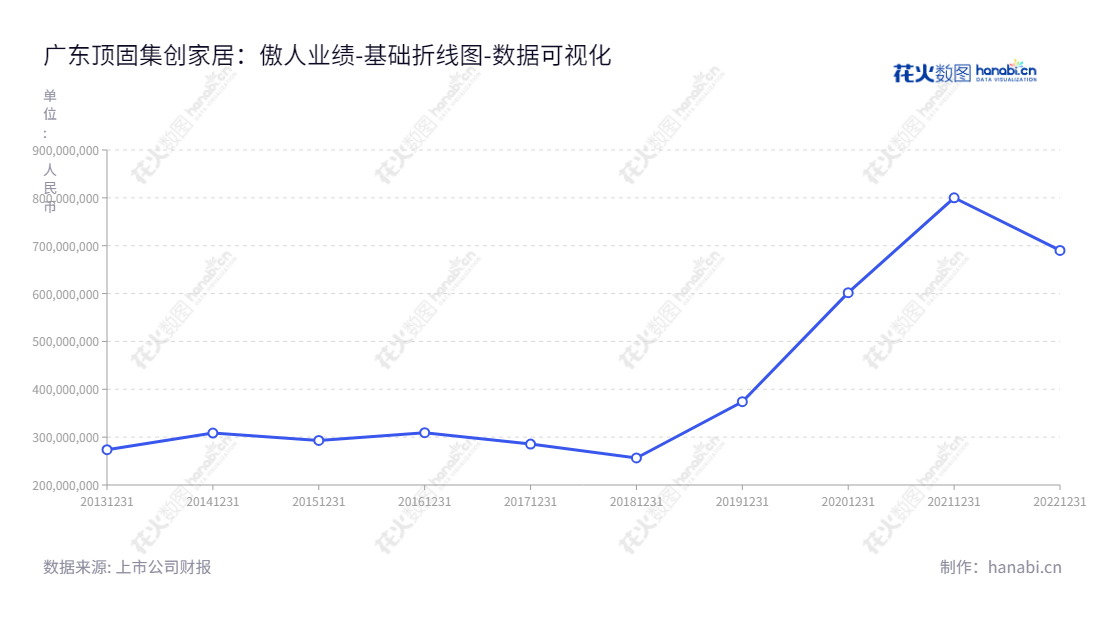 广东顶固集创家居股份有限公司（300749）专注于家居定制衣柜配套家具、精品五金、智能五金、定制生态门和其他智能家居产品的研发、生产和销售，拥有 10 年负债经验。,"300749","顶固集创","Topstrong Living","林新达","林新达","国证Ａ指","数据可视化","上市公司财报","数据分析","基础折线图","花火数图","图表"