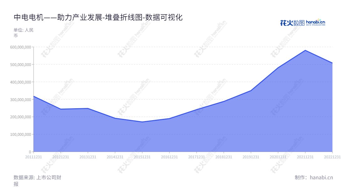 中电电机股份有限公司(SEC Electric Machinery Co., Ltd.)位于江苏无锡市,是一家专业研发设计、生产和销售大中型交、直流电机的公司。凭借卓越的产品质量拥有众多客户群,中电电机也始终坚持负责任、稳健、可持续的发展。,"603988","中电电机","SEC Electric Machinery","熊小兵","王建裕","国证A指","数据可视化","上市公司财报","数据分析","堆叠折线图","花火数图","图表"