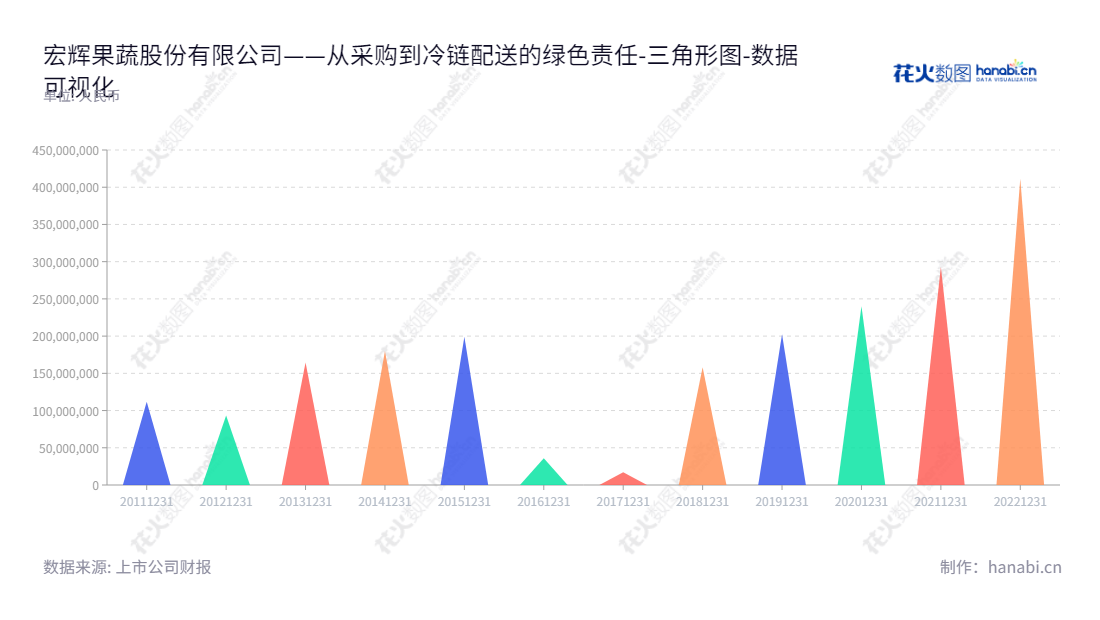 宏辉果蔬（603336）是位于广东汕头市的果蔬供应链公司，专注于果蔬产品的种植管理、采后收购、产地预冷、冷冻仓储、预选分级、加工包装和冷链配送。,"603336","宏辉果蔬","Great-Sun Foods","黄暕","黄暕","国证Ａ指","数据可视化","上市公司财报","数据分析","三角形图","花火数图","图表"
