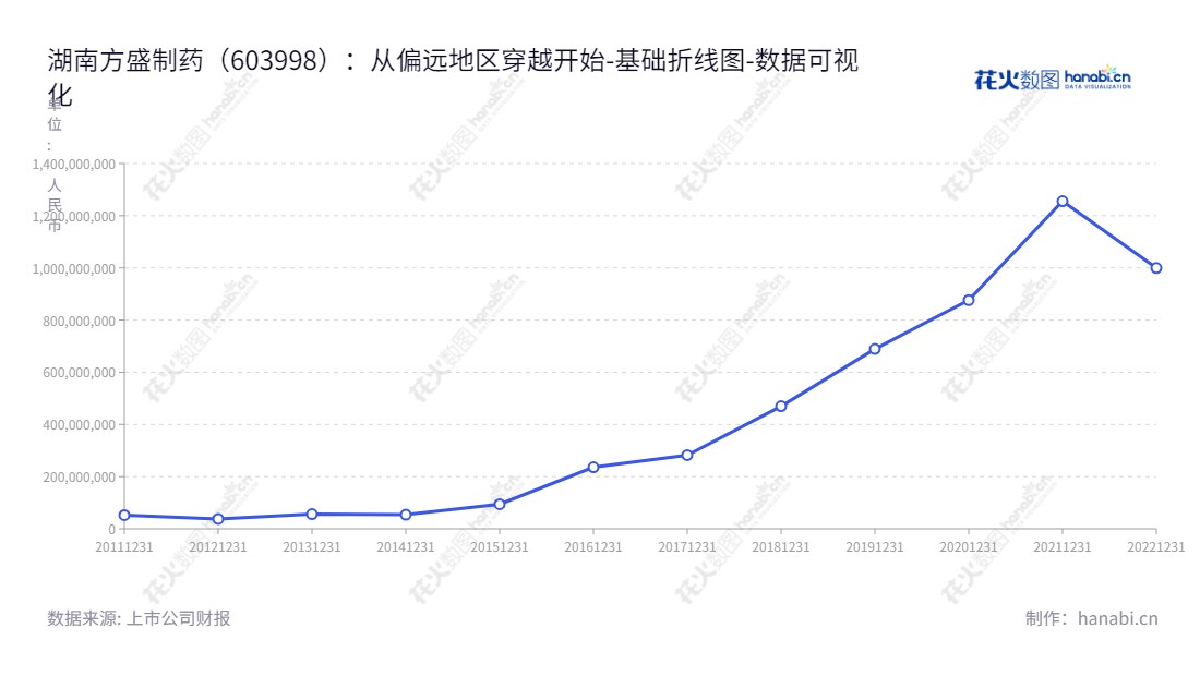 湖南方盛制药是一家专注于研发、生产和销售各类药品的药物生产企业，拥有丰富的生产经验，产品包括心脑血管中成药、骨伤科药、儿科药、抗感染药等。,"603998","方盛制药","Fangsheng Pharmaceutical","周晓莉","周晓莉","国证Ａ指","数据可视化","上市公司财报","数据分析","基础折线图","花火数图","图表"
