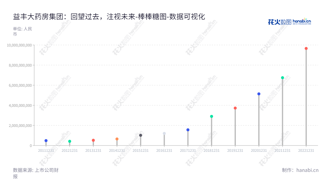 益丰大药房（603939）是湖南常德市的一家从事药品零售连锁企业，拥有完善的健康产品供应体系，致力于协助更多人改善健康。,"603939","益丰药房","Yifeng Pharmacy","高毅","高毅","国证Ａ指","巨潮中盘","上证380","中证500","数据可视化","上市公司财报","数据分析","棒棒糖图","花火数图","图表"