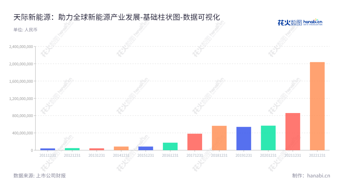 天际新能源科技股份有限公司（002759），位于中国广东汕头，是一家专注于锂电材料和家电业务的高科技股份公司，由董事长吴锡盾和总经理吴锡盾领导。,"002759","天际股份","Tonze","吴锡盾","吴锡盾","国证2000","国证Ａ指","数据可视化","上市公司财报","数据分析","基础柱状图","花火数图","图表"