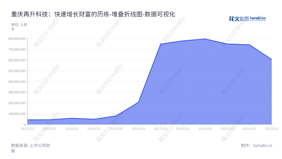 重庆再升科技（603601）是一家以研究、生产、销售超细纤维、膜材、吸附材料及吸音绝热材料等新材料的国内领先企业，董事长郭茂担任总经理LIEW XIAOTONG的得力帮手，为市场提供最先进的技术和产品。,"603601","再升科技","Zaisheng Technology","郭茂","LIEW XIAOTONG","国证2000","国证Ａ指","上证380","数据可视化","上市公司财报","数据分析","堆叠折线图","花火数图","图表"