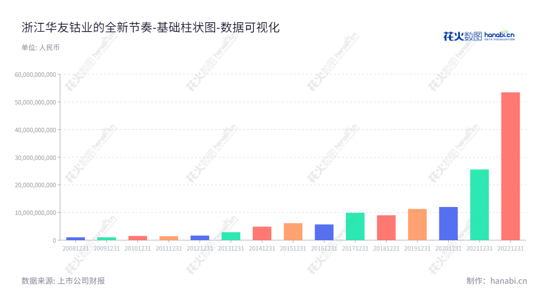 浙江华友钴业股份有限公司（Zhejiang Huayou Cobalt Co., Ltd.），主营业务为电动汽车锂电材料制造、钴新材料深加工，钴、铜有色金属采选冶炼，董事长陈雪华，总经理陈红良，网址为www.huayou.com，主要负债状况在近八年有所增减。,"603799","华友钴业","Cobalt","陈雪华","陈红良","国证Ａ指","沪深300","巨潮大盘","上证180","上证50","中证100","中证新兴","数据可视化","上市公司财报","数据分析","基础柱状图","花火数图","图表"