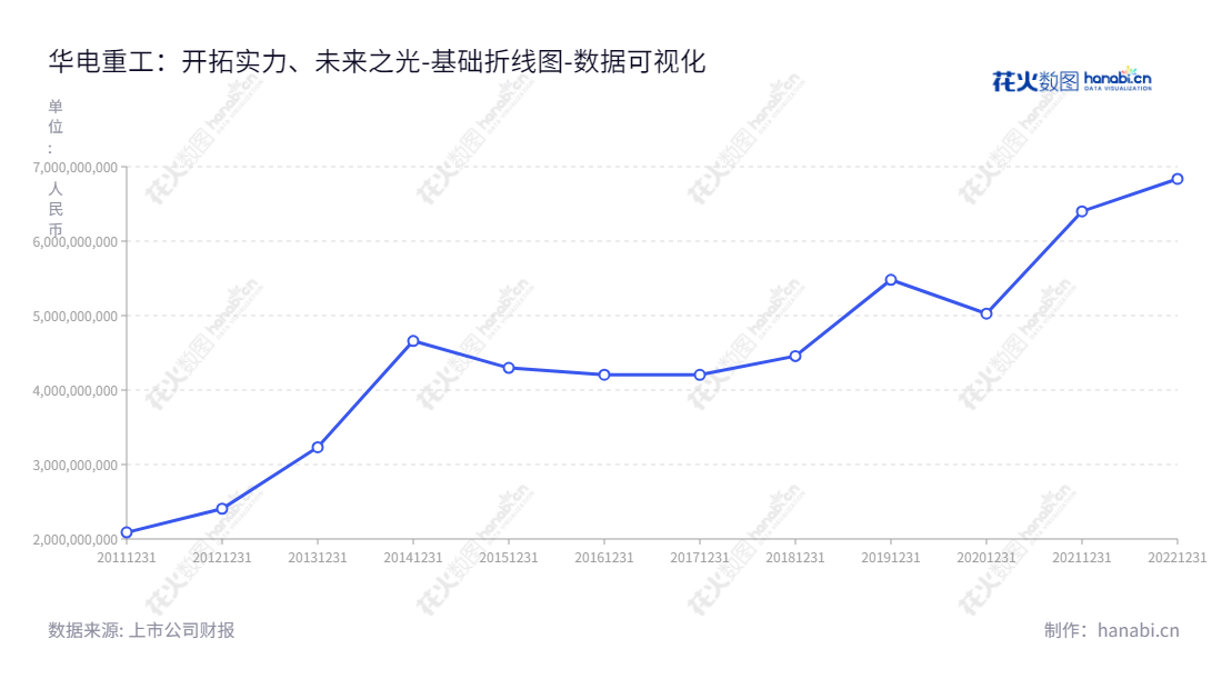 华电重工股份有限公司是一家专业从事物料输送系统工程、热能工程和高端钢结构工程的公司。华电重工多年来一直致力于向用户提供优质的产品和服务，并可持续有效的提高负债水平。,"601226","华电重工","HuaDian Heavy Industries","彭刚平","袁新勇","国证2000","国证Ａ指","中证央企","数据可视化","上市公司财报","数据分析","基础折线图","花火数图","图表"