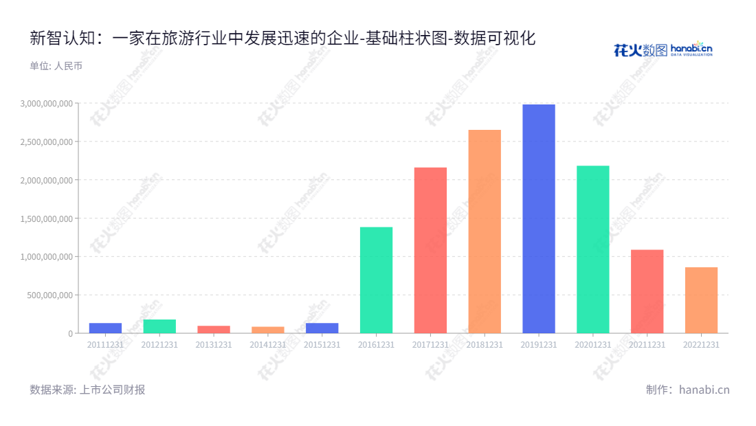 新智认知（603869）是中国海洋旅游运输业和旅游服务业的主要供应商，位于广西北海市，董事长张宇迎，总经理史玉江，为客户提供旅游运输和旅游服务的专业服务。,"603869","新智认知","ENC","张宇迎","史玉江","国证2000","国证Ａ指","数据可视化","上市公司财报","数据分析","基础柱状图","花火数图","图表"