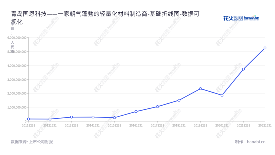 青岛国恩科技股份有限公司（Qingdao Gon Technology Co., Ltd.）是一家轻量化材料的研发、生产及销售以及技术服务提供商，主营功能性材料研发、生产和销售事业，优质的产品和务客户服务，致力于为服务用户提供更优质的服务。,"002768","国恩股份","Gon","王爱国","王爱国","国证2000","国证Ａ指","深市精选","中小创新","数据可视化","上市公司财报","数据分析","基础折线图","花火数图","图表"