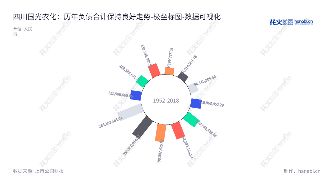 四川国光农化股份有限公司是一家主要从事农药制剂和高端水溶性肥料的研发、生产和销售的农用化工公司，致力于提供创新的有害生物和病原体防治方案。,"002749","国光股份","Guoguang","颜亚奇","颜亚奇","国证Ａ指","数据可视化","上市公司财报","数据分析","极坐标图","花火数图","图表"