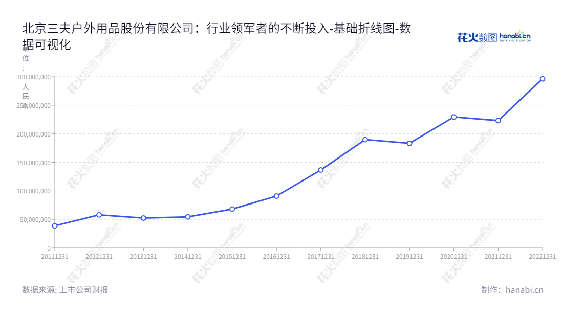 北京三夫户外用品股份有限公司（002780）是一家主营户外运动用品的公司，专注于提供户外活动、团建、亲子户外乐园等服务。,"002780","三夫户外","Sanfo Outdoor","张恒","张恒","国证Ａ指","数据可视化","上市公司财报","数据分析","基础折线图","花火数图","图表"