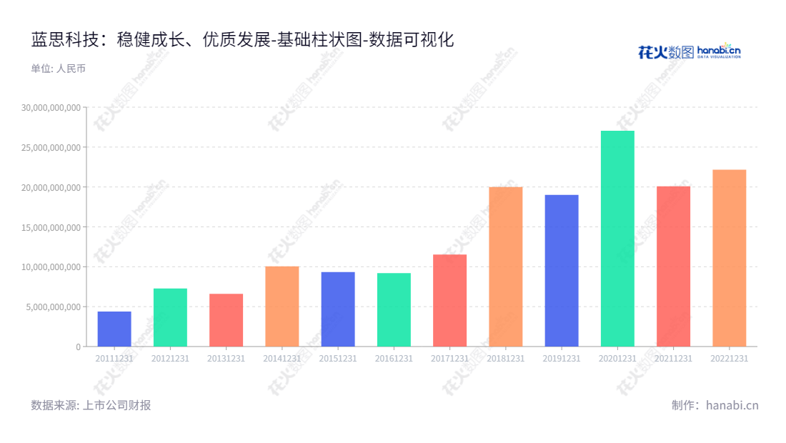 蓝思科技(300433)是一家市值近225亿元的湖南长沙科技企业,致力于开发、制造消费电子产品功能视窗及外观防护零部件,由周群飞兼任董事长兼总经理治理。,"300433","蓝思科技","Lens Technology","周群飞","周群飞","创业板50","创业板指","创业新兴","国证A指","沪深300","巨潮大盘","深成指R","深证100","深证100R","深证300","深证成指","深证新兴","中创100","数据可视化","上市公司财报","数据分析","基础柱状图","花火数图","图表"