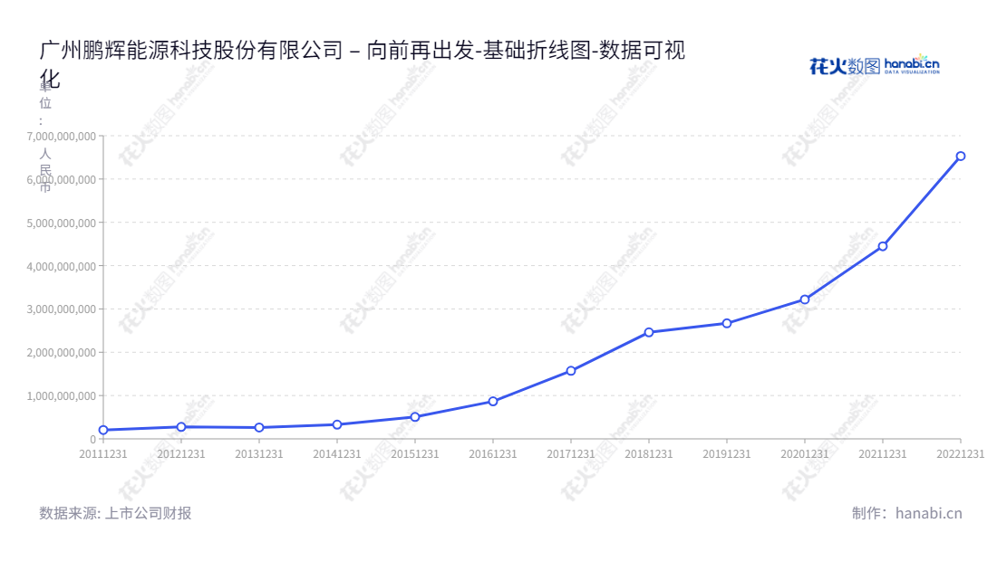 广州鹏辉能源科技股份有限公司（300438），主营业务为锂离子电池、镍氢电池、锂铁电池及锂锰电池，位于广东广州市，拥有多年经验，负债稳定，董事长夏信德与总经理甄少强带领这家有政府背景的公司成长。,"300438","鹏辉能源","Great Power","夏信德","甄少强","创业板50","创业板指","创业新兴","国证Ａ指","巨潮小盘","深成指R","深证300","深证成指","深证环保","深证新兴","中证500","数据可视化","上市公司财报","数据分析","基础折线图","花火数图","图表"