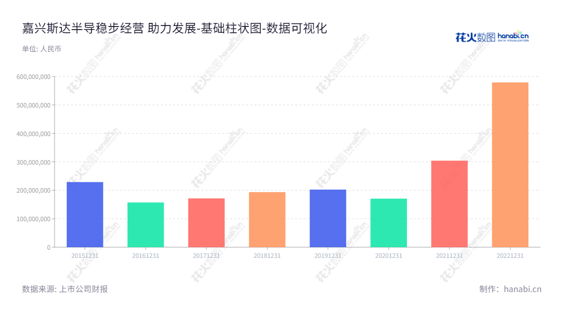 嘉兴斯达半导体股份有限公司（StarPower Semiconductor Co., Ltd.）是位于浙江嘉兴市，专注于IGBT模块的设计研发、生产及销售的公司。,"603290","斯达半导","StarPower Semiconductor","沈华","沈华","国证Ａ指","沪深300","巨潮中盘","上证180","数据可视化","上市公司财报","数据分析","基础柱状图","花火数图","图表"