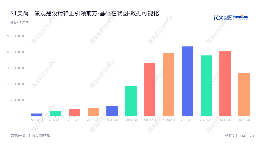 ST美尚（300495）是一家深圳市的上市公司，总部位于广东。其主营业务为生态景观建设，董事长为吴天华，总经理为王海滨。12年来，公司负债由2012年的3.18亿元，到2022年12月激增至26.90亿元。,"300495","*ST美尚","MsEco","吴天华","王海滨","数据可视化","上市公司财报","数据分析","基础柱状图","花火数图","图表"
