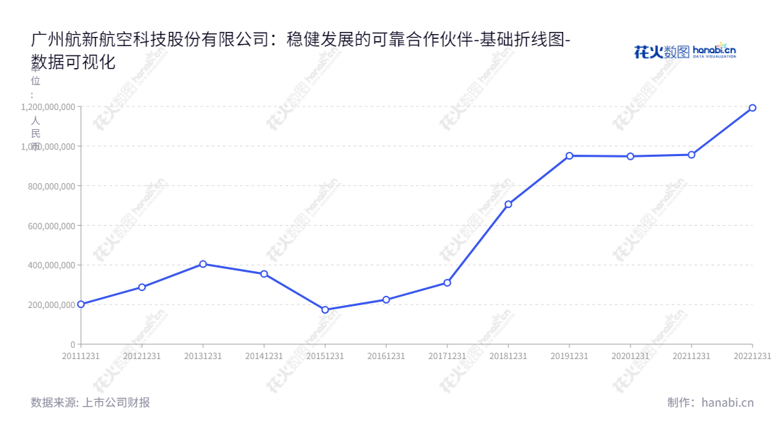广州航新航空科技股份有限公司（Guangzhou Hangxin Aviation Technology Co., Ltd.），是一家提供航空机载设备研制、机载设备检测设备研制、以及机载设备维修综合保障的专业公司。董事长蒋军，总经理余厚蜀率领着公司产品供应海内外广大客户，获取高性价比的上市公司。,"300424","航新科技","Hangxin Aviation Technology","蒋军","余厚蜀","国证Ａ指","数据可视化","上市公司财报","数据分析","基础折线图","花火数图","图表"