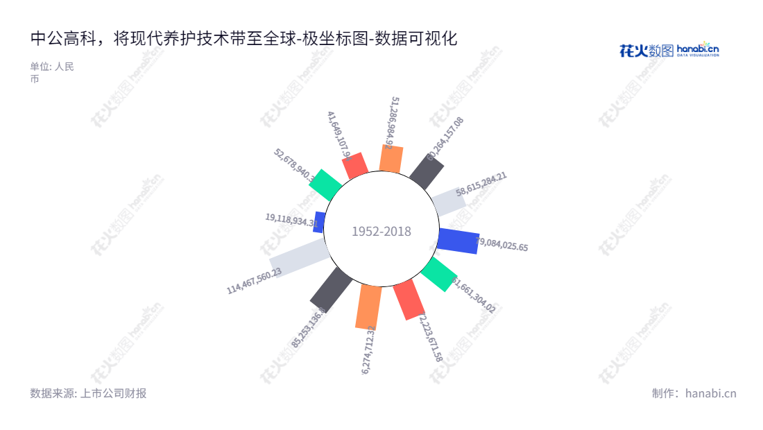 中公高科养护科技股份有限公司是一家主营路况快速检测设备、公路养护信息系统、公路养护决策咨询服务的有限公司，位于北京，由孟书涛担任董事长，程宁任总经理。,"603860","中公高科","RoadMainT","孟书涛","程宁","国证Ａ指","数据可视化","上市公司财报","数据分析","极坐标图","花火数图","图表"