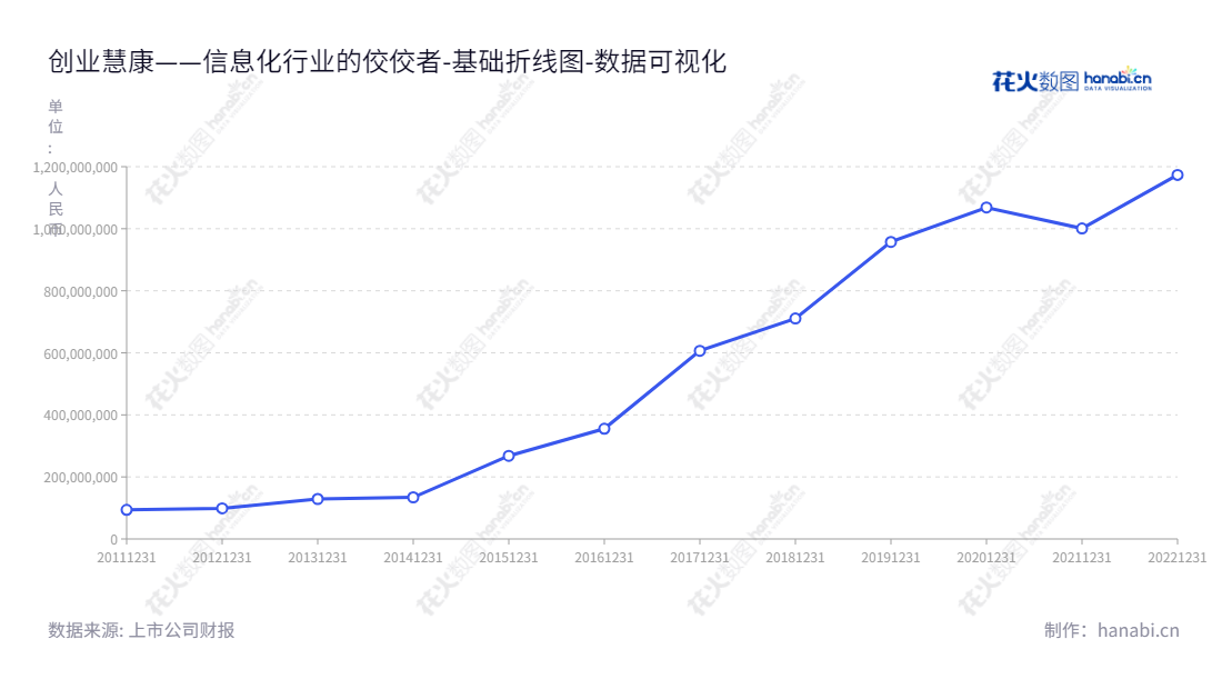 创业慧康是一家位于浙江杭州市的科技公司，主营业务是医疗卫生行业的信息化建设，特别提供软件业务和系统集成服务。专注于提升医疗卫生的信息化水平，服务全国各地医疗卫生机构。,"300451","创业慧康","B-Soft","张吕峥","张吕峥","国证2000","国证Ａ指","深成指R","深证成指","数据可视化","上市公司财报","数据分析","基础折线图","花火数图","图表"