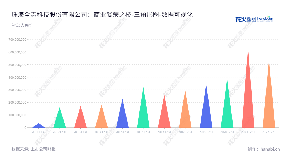“珠海全志科技股份有限公司（300458），董事长张建辉，主要致力于SoC、高性能模拟器件和无线互联芯片的研发和设计。2010年至2020年间流动负债合计从160亿减少至54亿，总体趋势向量减少。","300458","全志科技","All Winner Technology","张建辉","李龙生","创业新兴","国证Ａ指","巨潮小盘","深成指R","深证成指","数据可视化","上市公司财报","数据分析","三角形图","花火数图","图表"